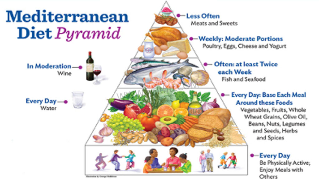 what is the mediterranean diet